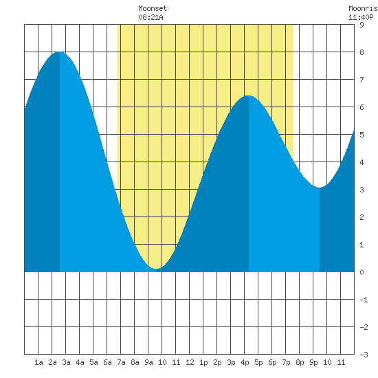 Redwood City tide chart for Sunday, April 5, 2026