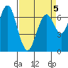 Redwood City tide chart for Sunday, April 5, 2026