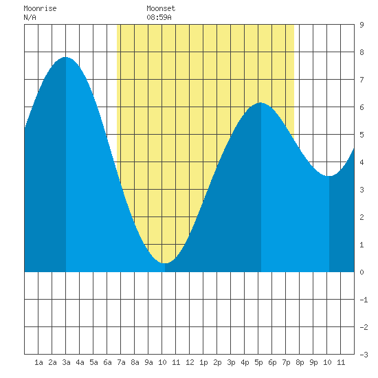 Redwood City tide chart for Monday, April 6, 2026