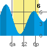 Redwood City tide chart for Monday, April 6, 2026