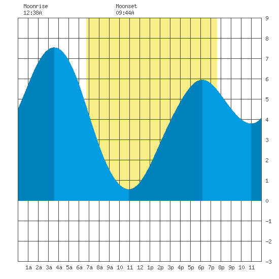 Redwood City tide chart for Tuesday, April 7, 2026