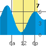 Redwood City tide chart for Tuesday, April 7, 2026