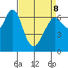 Redwood City tide chart for Wednesday, April 8, 2026