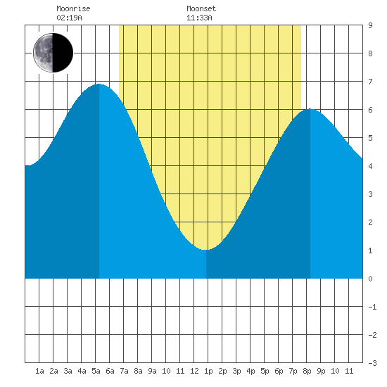 Redwood City tide chart for Thursday, April 9, 2026