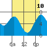 Redwood City tide chart for Sunday, May 10, 2026