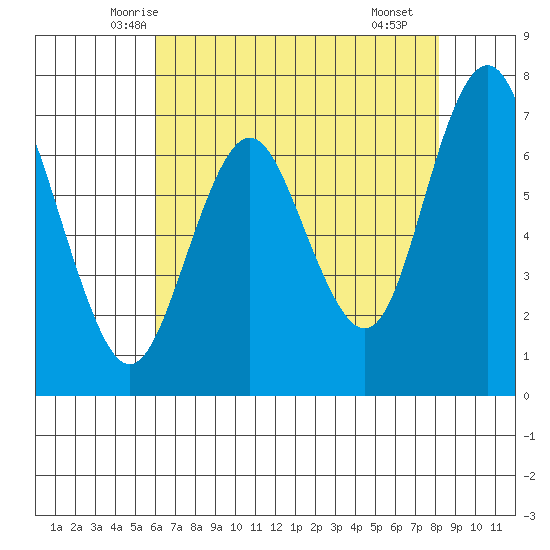 Redwood City tide chart for Wednesday, May 13, 2026