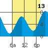 Redwood City tide chart for Wednesday, May 13, 2026
