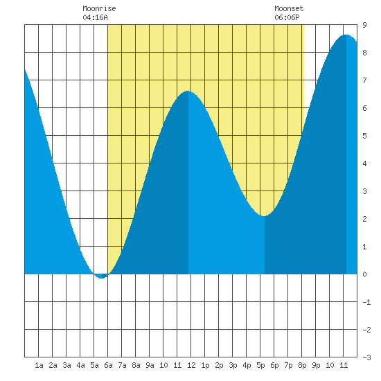Redwood City tide chart for Thursday, May 14, 2026