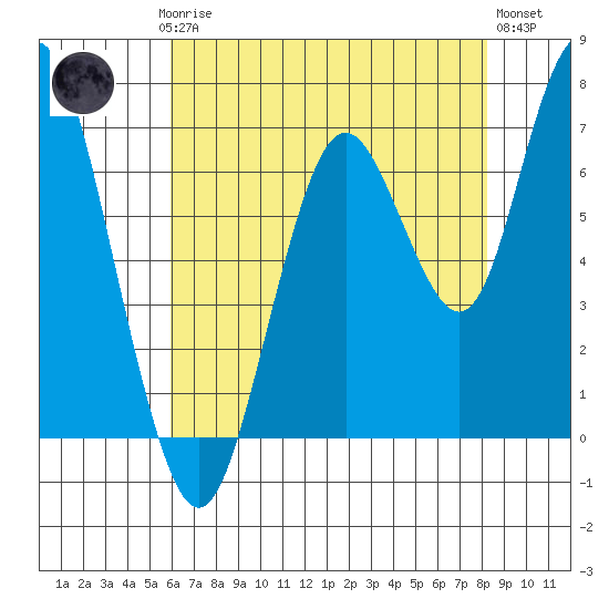 Redwood City tide chart for Saturday, May 16, 2026
