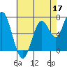 Redwood City tide chart for Sunday, May 17, 2026