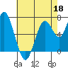 Redwood City tide chart for Monday, May 18, 2026