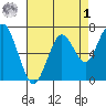 Redwood City tide chart for Friday, May 1, 2026