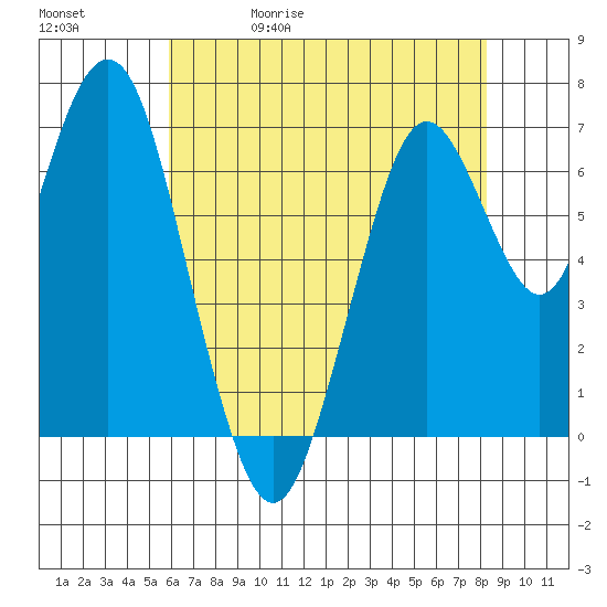 Redwood City tide chart for Wednesday, May 20, 2026