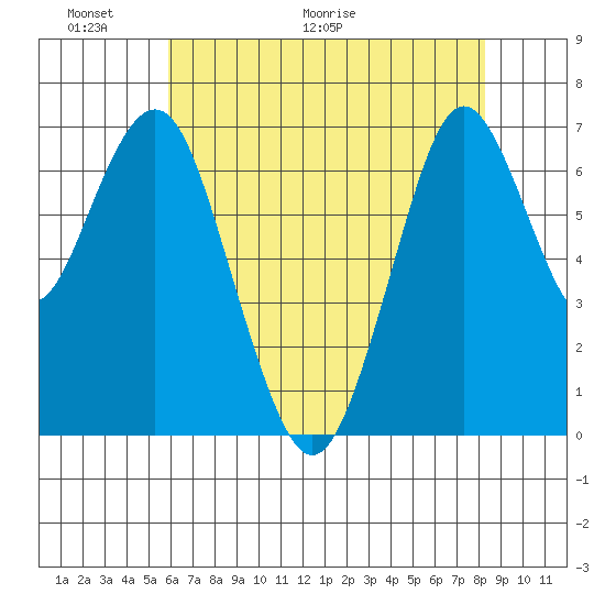 Redwood City tide chart for Friday, May 22, 2026