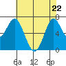 Redwood City tide chart for Friday, May 22, 2026
