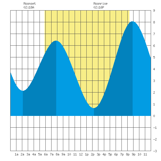 Redwood City tide chart for Sunday, May 24, 2026