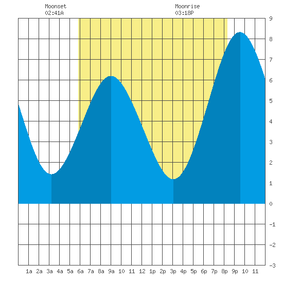 Redwood City tide chart for Monday, May 25, 2026