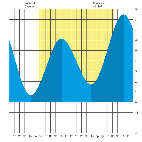 Redwood City tide chart for Tuesday, May 26, 2026