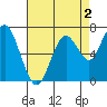 Redwood City tide chart for Saturday, May 2, 2026