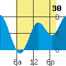 Redwood City tide chart for Saturday, May 30, 2026