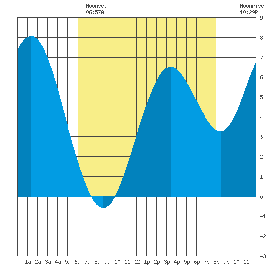 Redwood City tide chart for Sunday, May 3, 2026