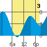 Redwood City tide chart for Sunday, May 3, 2026