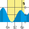 Redwood City tide chart for Tuesday, May 5, 2026