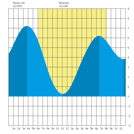 Redwood City tide chart for Thursday, May 7, 2026