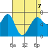 Redwood City tide chart for Thursday, May 7, 2026
