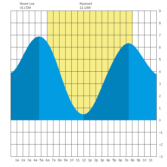 Redwood City tide chart for Friday, May 8, 2026