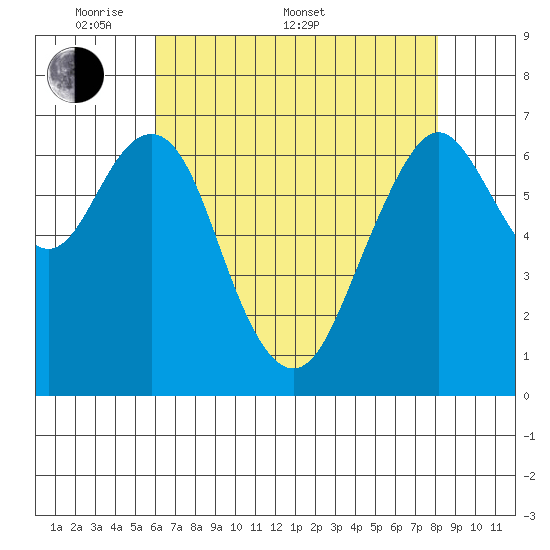 Redwood City tide chart for Saturday, May 9, 2026