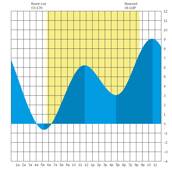 Redwood City tide chart for Friday, June 12, 2026