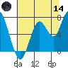 Redwood City tide chart for Sunday, June 14, 2026