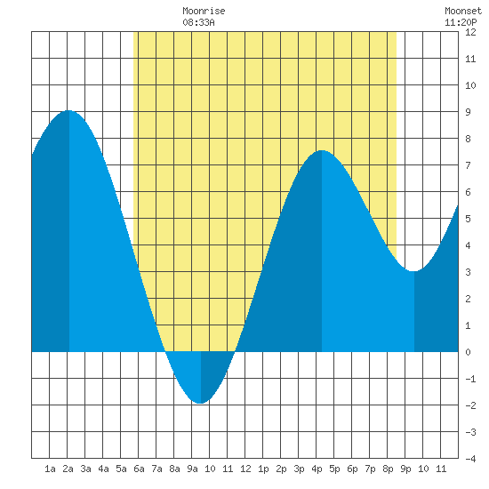 Redwood City tide chart for Wednesday, June 17, 2026