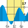 Redwood City tide chart for Wednesday, June 17, 2026