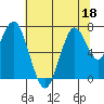 Redwood City tide chart for Thursday, June 18, 2026