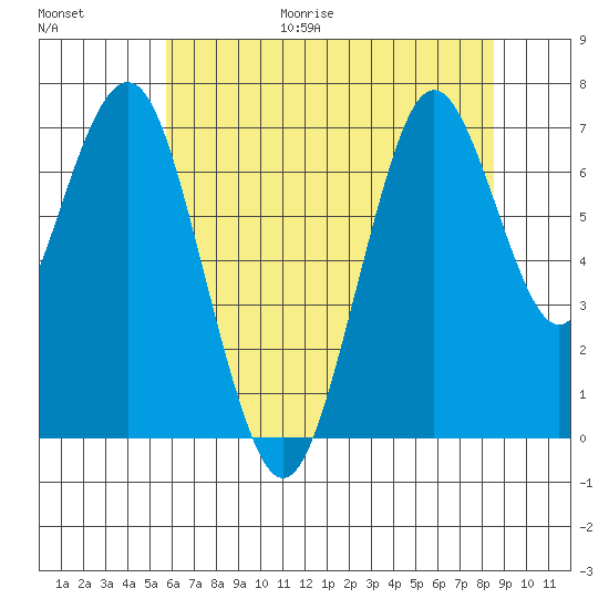 Redwood City tide chart for Friday, June 19, 2026