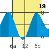Redwood City tide chart for Friday, June 19, 2026