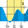 Redwood City tide chart for Monday, June 1, 2026
