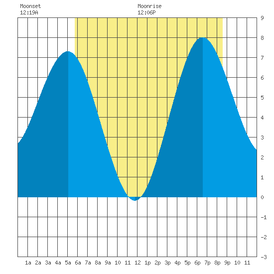 Redwood City tide chart for Saturday, June 20, 2026