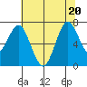 Redwood City tide chart for Saturday, June 20, 2026