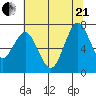 Redwood City tide chart for Sunday, June 21, 2026