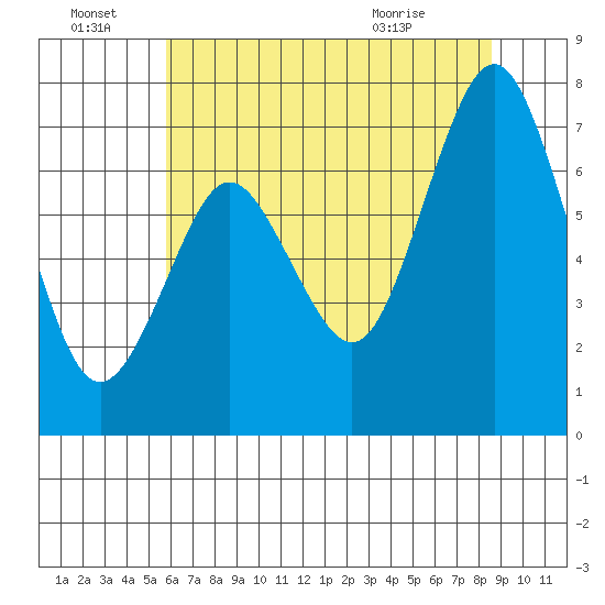 Redwood City tide chart for Tuesday, June 23, 2026