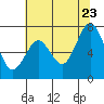 Redwood City tide chart for Tuesday, June 23, 2026