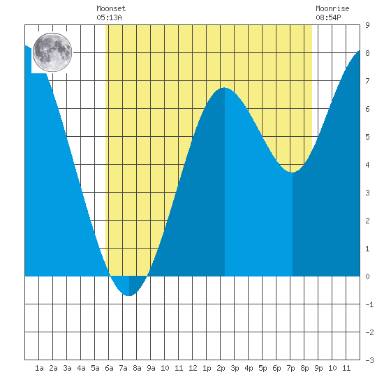 Redwood City tide chart for Monday, June 29, 2026