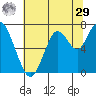 Redwood City tide chart for Monday, June 29, 2026