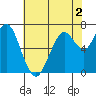 Redwood City tide chart for Tuesday, June 2, 2026