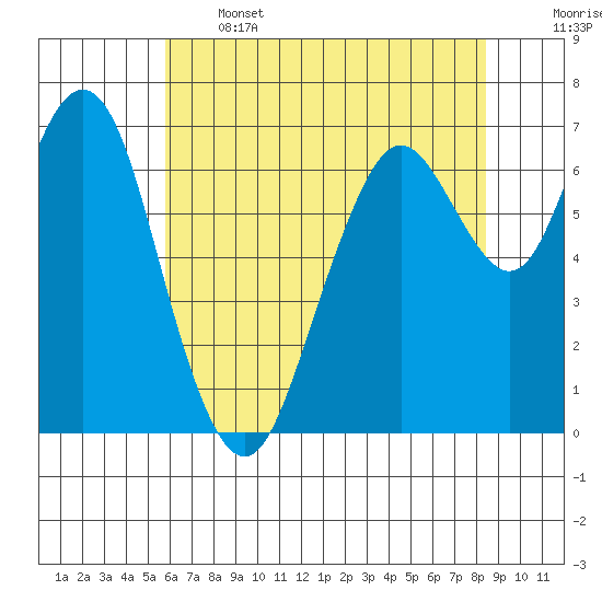 Redwood City tide chart for Wednesday, June 3, 2026