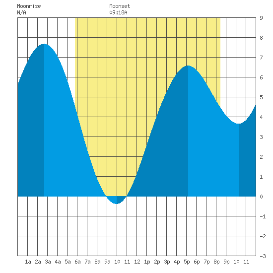 Redwood City tide chart for Thursday, June 4, 2026