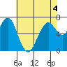 Redwood City tide chart for Thursday, June 4, 2026